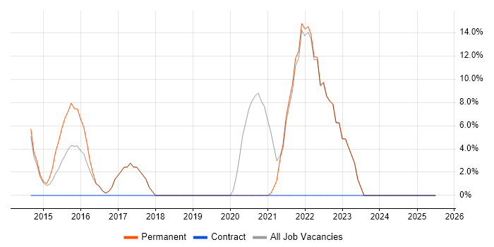 Job vacancy trend for Analytics in Dagenham