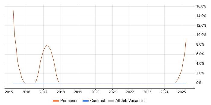 Job vacancy trend for Android in Dagenham Job vacancy trend for Android in Dagenham