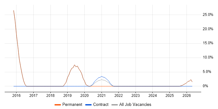 Applications Engineer job vacancy trend in Dagenham