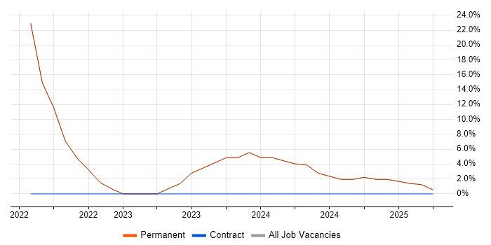 Job vacancy trend for Artificial Intelligence in Dagenham