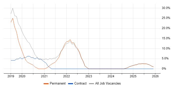 AWS job vacancy trend in Dagenham