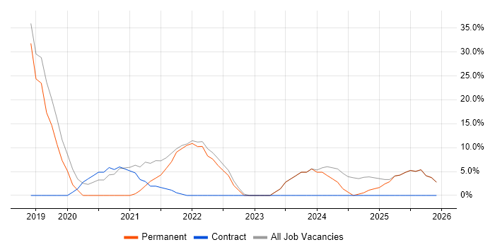 Azure job vacancy trend in Dagenham