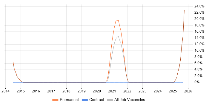 Banking job vacancy trend in Dagenham