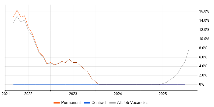 Job vacancy trend for Big Data in Dagenham