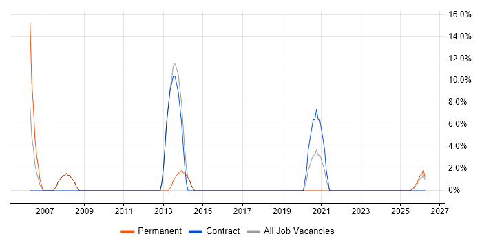 Budget Management job vacancy trend in Dagenham