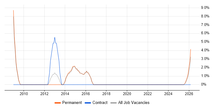 Business Analyst job vacancy trend in Dagenham