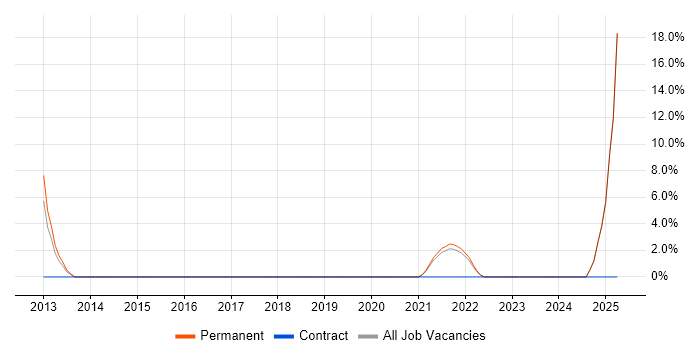 Job vacancy trend for Business Development in Dagenham