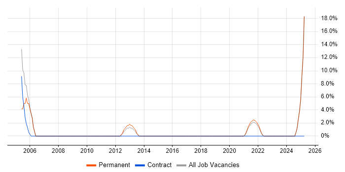 Job vacancy trend for Business Manager in Dagenham Job vacancy trend for Business Manager in Dagenham