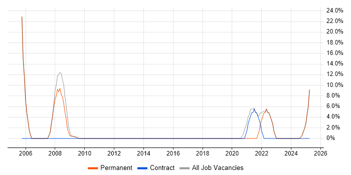 Job vacancy trend for C++ in Dagenham Job vacancy trend for C++ in Dagenham