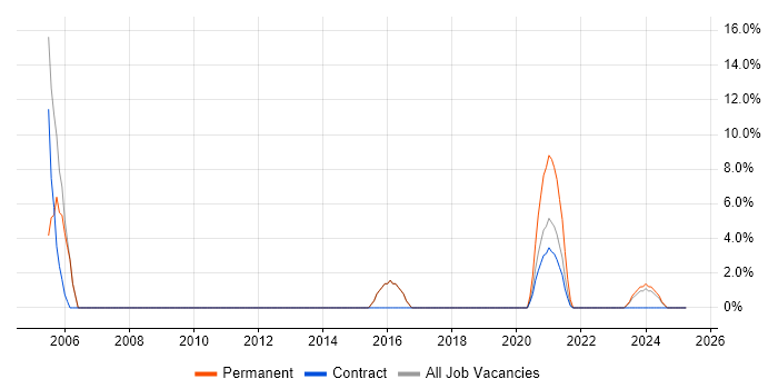 Job vacancy trend for Change Management in Dagenham