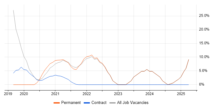 Job vacancy trend for CI/CD in Dagenham Job vacancy trend for CI/CD in Dagenham