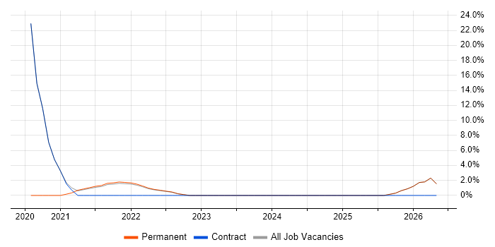 Cloud Native job vacancy trend in Dagenham