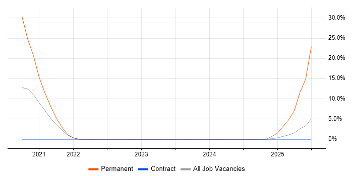 Job vacancy trend for Cloud Operations in Dagenham