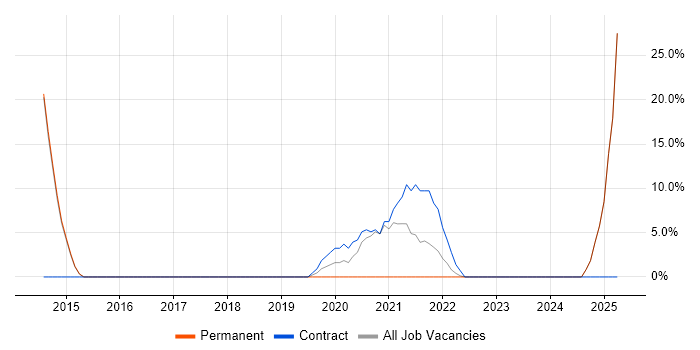 Job vacancy trend for Collaborative Working in Dagenham Job vacancy trend for Collaborative Working in Dagenham