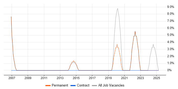 Job vacancy trend for Computer Science Degree in Dagenham