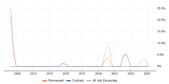 Job vacancy trend for Computer Science in Dagenham