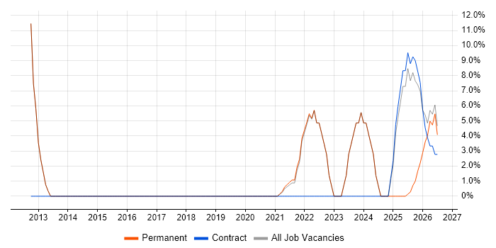 Continuous Improvement job vacancy trend in Dagenham
