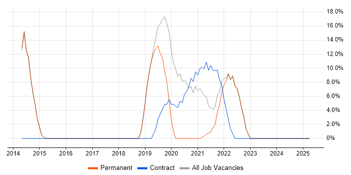 Job vacancy trend for Continuous Integration in Dagenham Job vacancy trend for Continuous Integration in Dagenham
