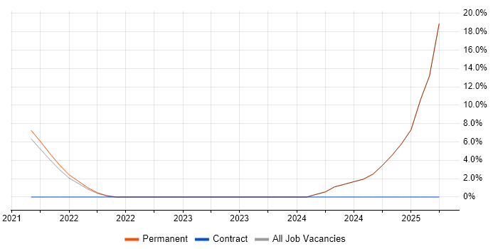 Job vacancy trend for Creative Thinking in Dagenham