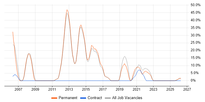 C# job vacancy trend in Dagenham