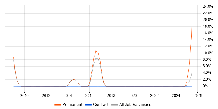 Job vacancy trend for Customer Experience in Dagenham