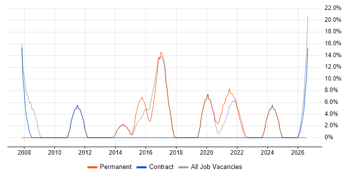 Customer Service job vacancy trend in Dagenham