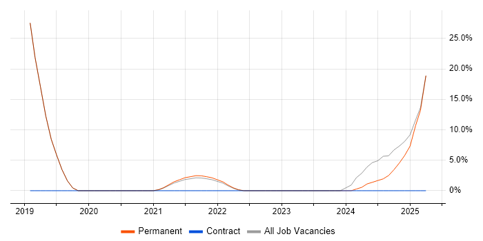 Job vacancy trend for Cybersecurity in Dagenham