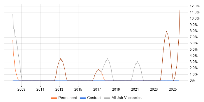 Data Centre job vacancy trend in Dagenham Data Centre job vacancy trend in Dagenham