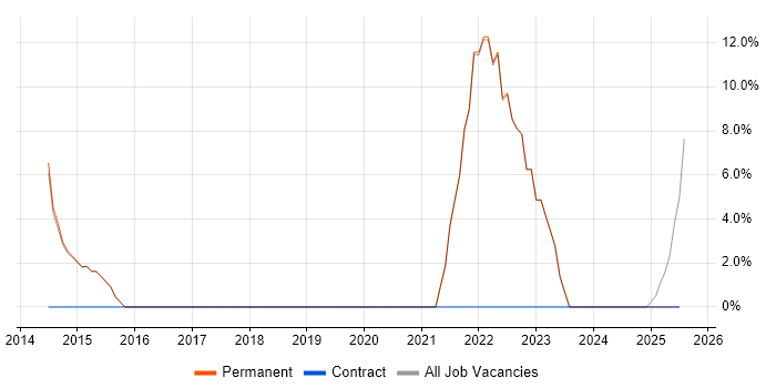 Job vacancy trend for Data Governance in Dagenham