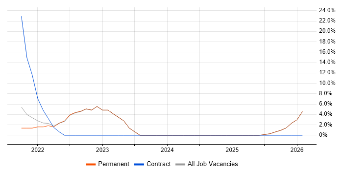 Data Ingestion job vacancy trend in Dagenham