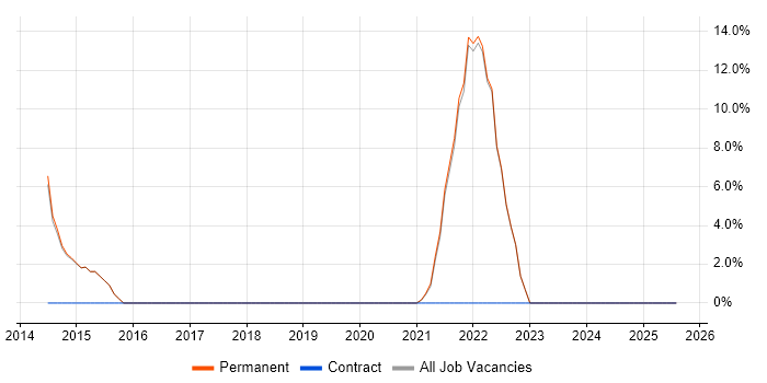Job vacancy trend for Data Management in Dagenham