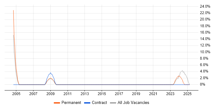 Job vacancy trend for Data Protection in Dagenham