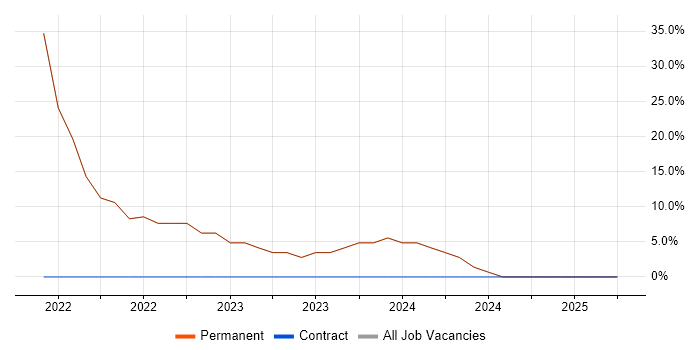 Job vacancy trend for Data Science in Dagenham