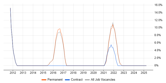 Job vacancy trend for Decision-Making in Dagenham