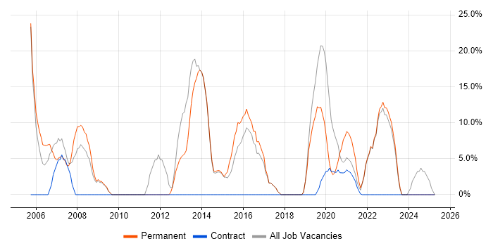 Job vacancy trend for Degree in Dagenham