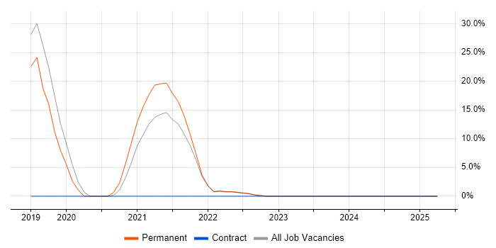 Job vacancy trend for Deployment Automation in Dagenham