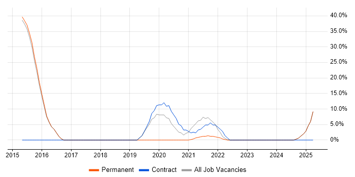 Job vacancy trend for Design Patterns in Dagenham