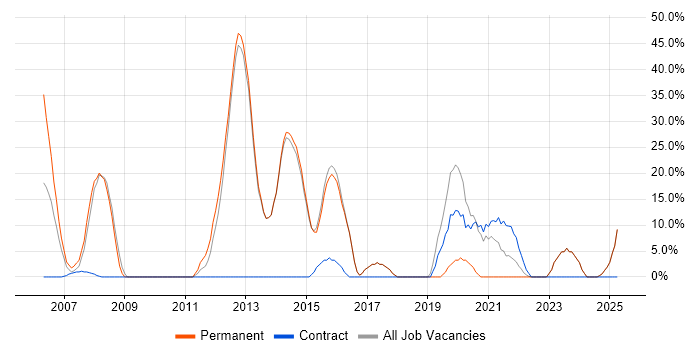 Job vacancy trend for Developer in Dagenham
