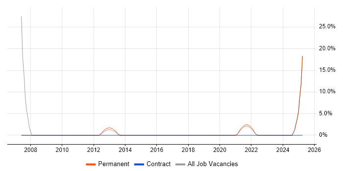 Job vacancy trend for Development Manager in Dagenham Job vacancy trend for Development Manager in Dagenham