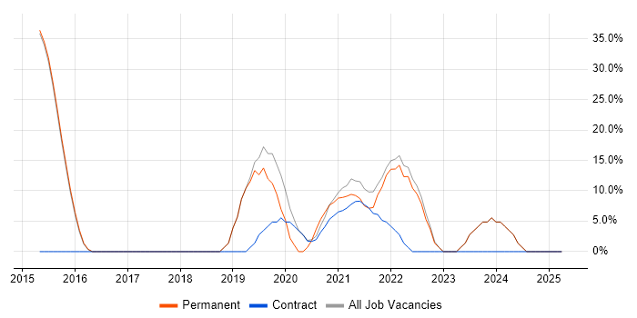 Job vacancy trend for DevOps in Dagenham Job vacancy trend for DevOps in Dagenham