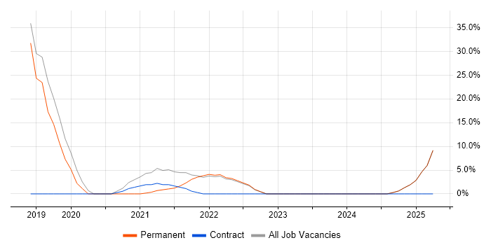 Job vacancy trend for Docker in Dagenham