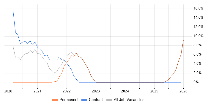 Full-Stack Development job vacancy trend in Dagenham