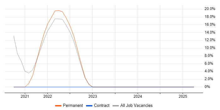 Job vacancy trend for GCP in Dagenham