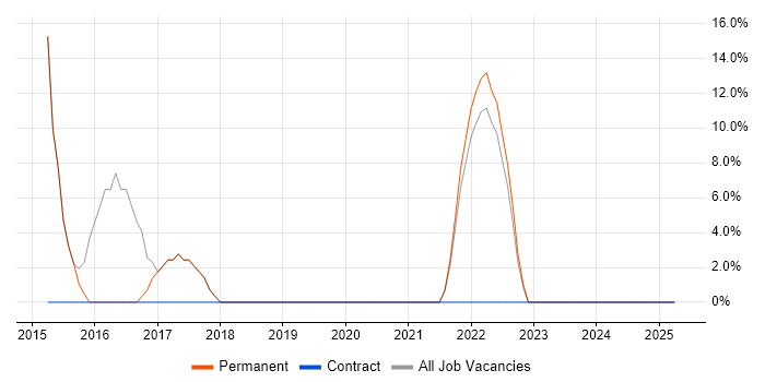 Job vacancy trend for Google in Dagenham Job vacancy trend for Google in Dagenham