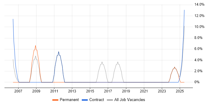 Job vacancy trend for Help Desk Support in Dagenham