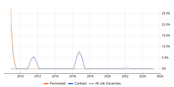 Job vacancy trend for Incident Management in Dagenham