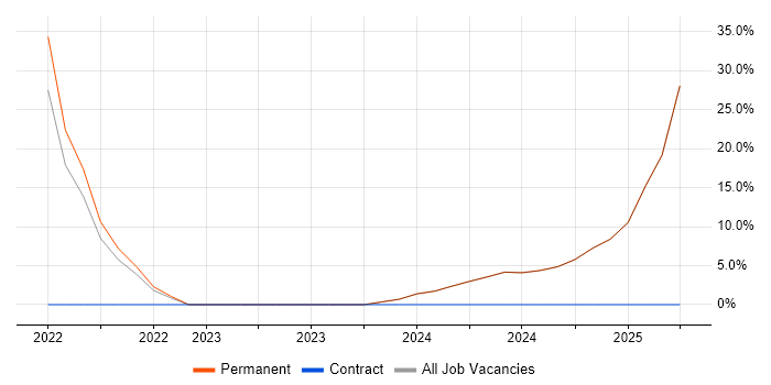 Job vacancy trend for Inclusion and Diversity in Dagenham Job vacancy trend for Inclusion and Diversity in Dagenham