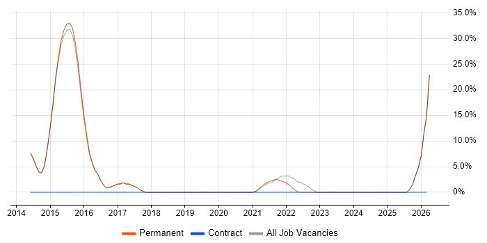 Information Security job vacancy trend in Dagenham