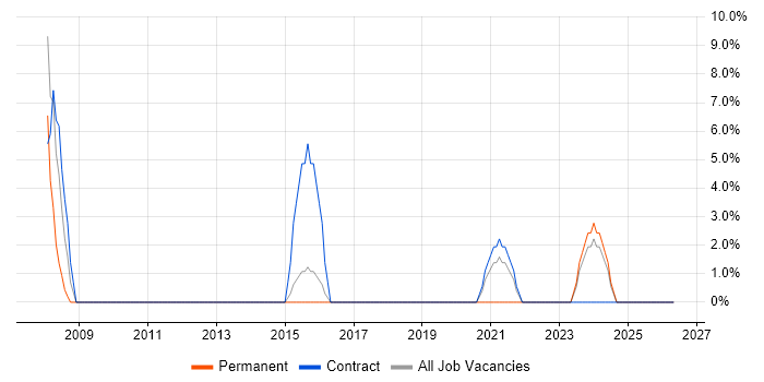 Infrastructure Manager job vacancy trend in Dagenham