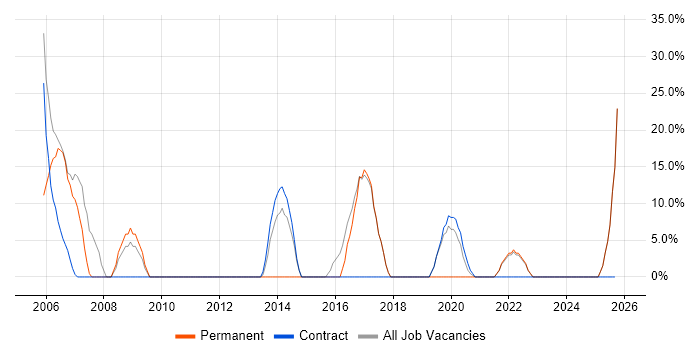 Internet job vacancy trend in Dagenham
